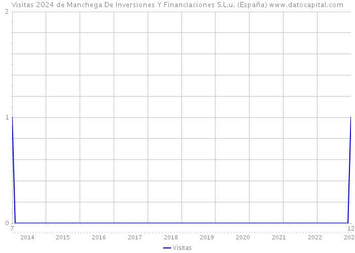 Visitas 2024 de Manchega De Inversiones Y Financiaciones S.L.u. (España) 