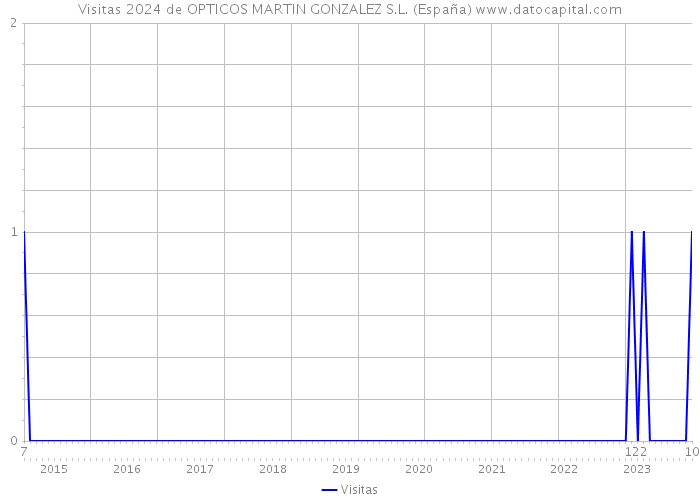 Visitas 2024 de OPTICOS MARTIN GONZALEZ S.L. (España) 