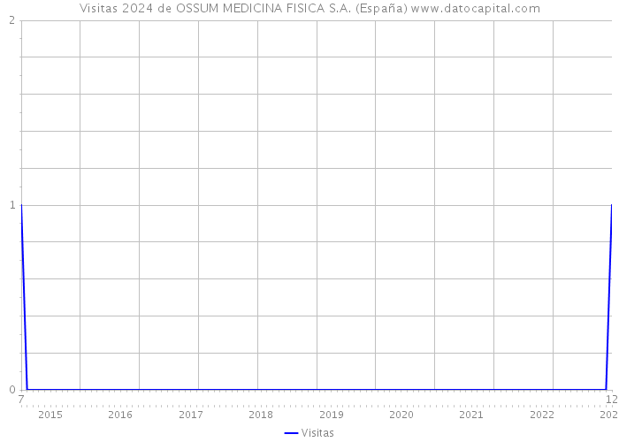 Visitas 2024 de OSSUM MEDICINA FISICA S.A. (España) 