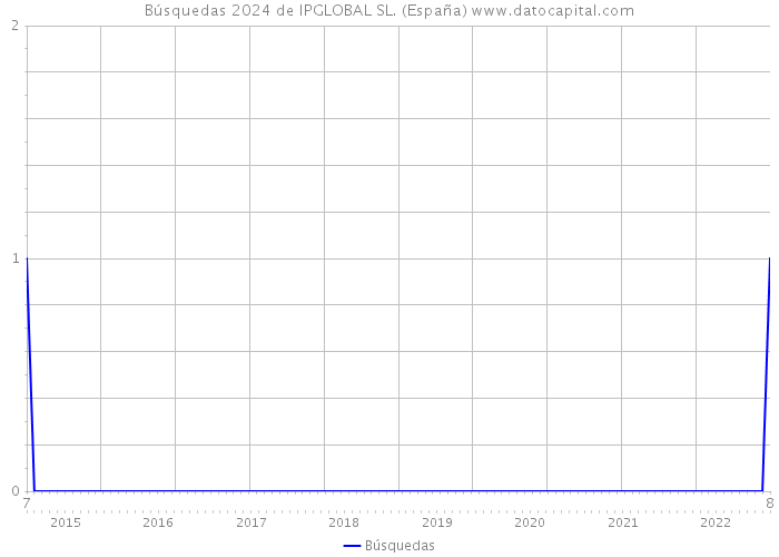 Búsquedas 2024 de IPGLOBAL SL. (España) 