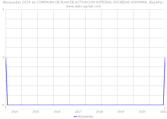 Búsquedas 2024 de COMPANIA DE PLAN DE ACTUACION INTEGRAL SOCIEDAD ANONIMA. (España) 