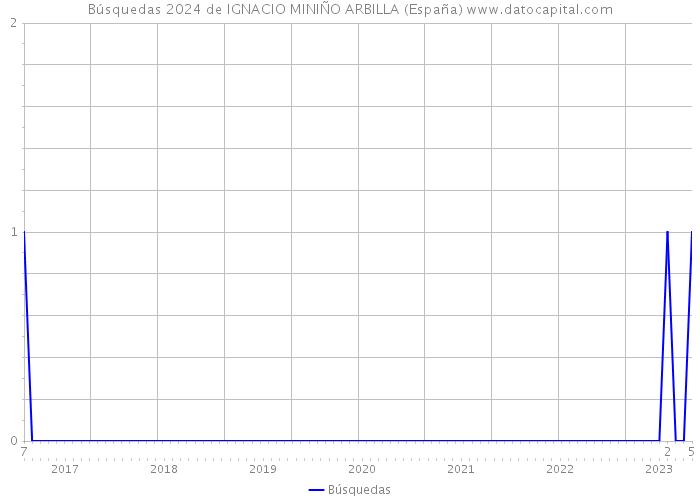 Búsquedas 2024 de IGNACIO MINIÑO ARBILLA (España) 