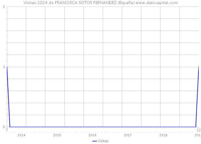 Visitas 2024 de FRANCISCA SOTOS FERNANDEZ (España) 