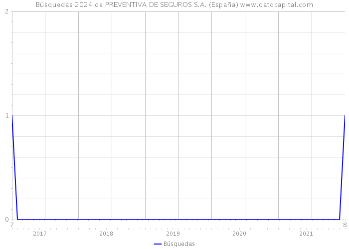 Búsquedas 2024 de PREVENTIVA DE SEGUROS S.A. (España) 