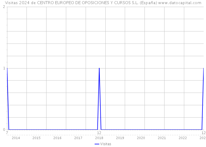 Visitas 2024 de CENTRO EUROPEO DE OPOSICIONES Y CURSOS S.L. (España) 