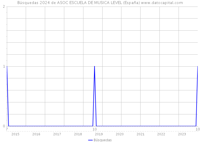 Búsquedas 2024 de ASOC ESCUELA DE MUSICA LEVEL (España) 