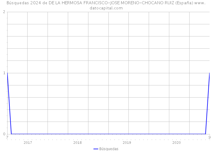 Búsquedas 2024 de DE LA HERMOSA FRANCISCO-JOSE MORENO-CHOCANO RUIZ (España) 