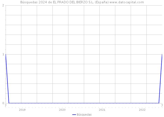 Búsquedas 2024 de EL PRADO DEL BIERZO S.L. (España) 
