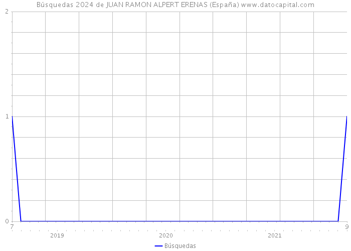 Búsquedas 2024 de JUAN RAMON ALPERT ERENAS (España) 