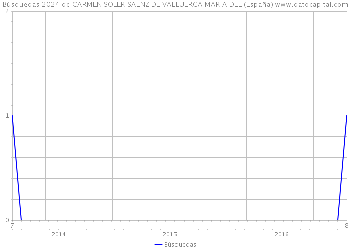Búsquedas 2024 de CARMEN SOLER SAENZ DE VALLUERCA MARIA DEL (España) 