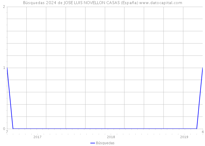 Búsquedas 2024 de JOSE LUIS NOVELLON CASAS (España) 