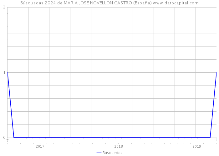 Búsquedas 2024 de MARIA JOSE NOVELLON CASTRO (España) 