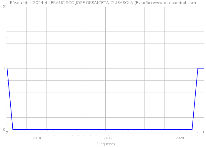 Búsquedas 2024 de FRANCISCO JOSE ORBAICETA GUISASOLA (España) 