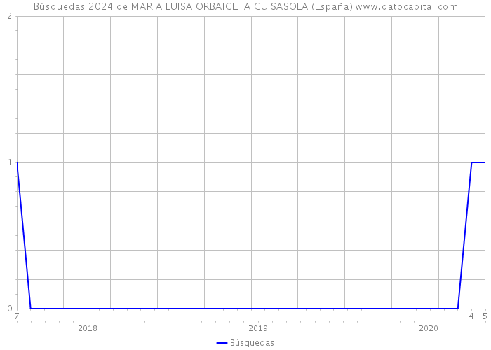 Búsquedas 2024 de MARIA LUISA ORBAICETA GUISASOLA (España) 