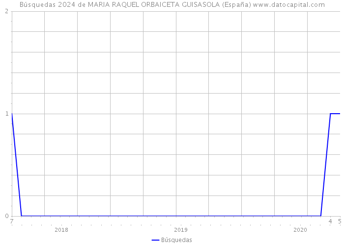 Búsquedas 2024 de MARIA RAQUEL ORBAICETA GUISASOLA (España) 