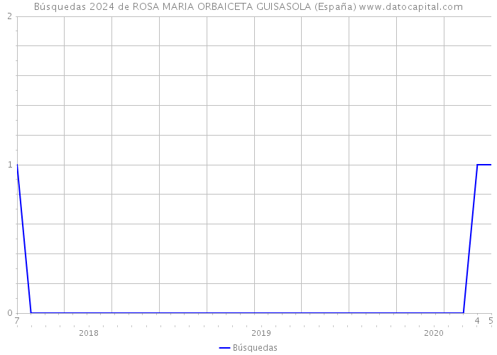 Búsquedas 2024 de ROSA MARIA ORBAICETA GUISASOLA (España) 