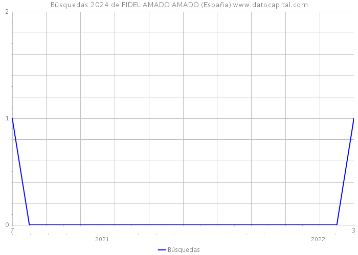 Búsquedas 2024 de FIDEL AMADO AMADO (España) 