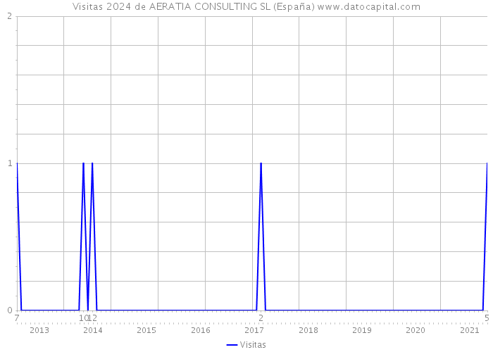 Visitas 2024 de AERATIA CONSULTING SL (España) 