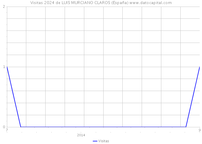 Visitas 2024 de LUIS MURCIANO CLAROS (España) 