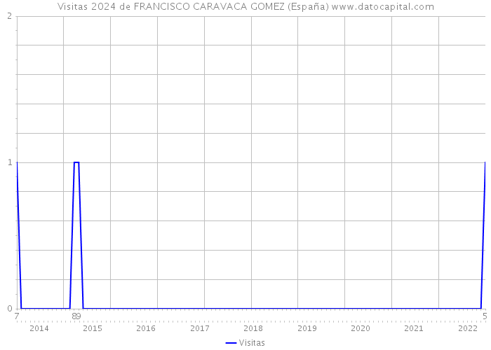 Visitas 2024 de FRANCISCO CARAVACA GOMEZ (España) 