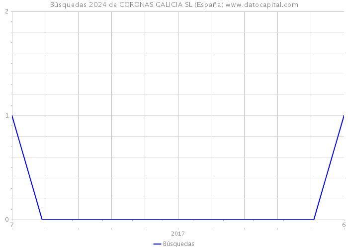 Búsquedas 2024 de CORONAS GALICIA SL (España) 