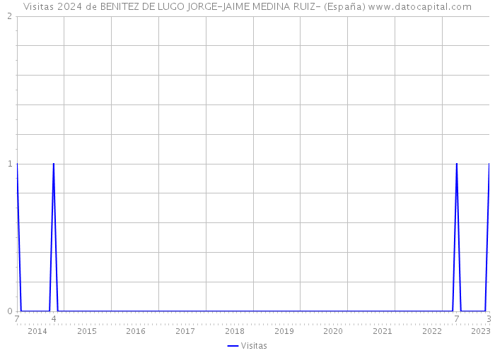 Visitas 2024 de BENITEZ DE LUGO JORGE-JAIME MEDINA RUIZ- (España) 