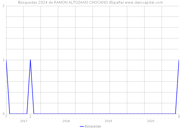 Búsquedas 2024 de RAMON ALTOZANO CHOCANO (España) 