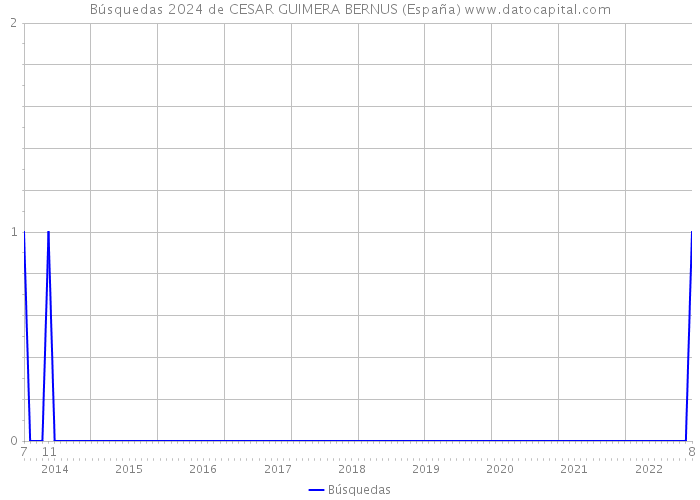 Búsquedas 2024 de CESAR GUIMERA BERNUS (España) 