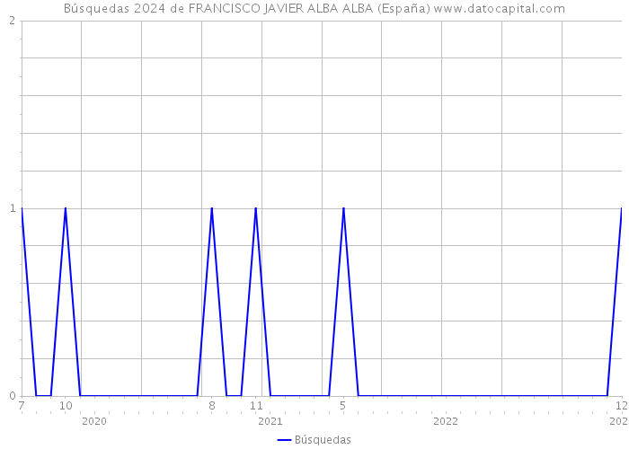 Búsquedas 2024 de FRANCISCO JAVIER ALBA ALBA (España) 