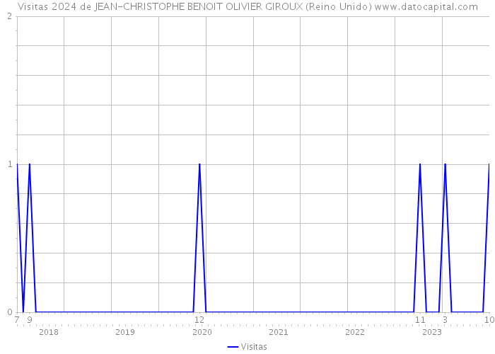Visitas 2024 de JEAN-CHRISTOPHE BENOIT OLIVIER GIROUX (Reino Unido) 