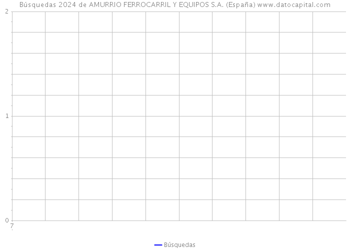 Búsquedas 2024 de AMURRIO FERROCARRIL Y EQUIPOS S.A. (España) 