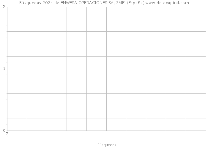 Búsquedas 2024 de ENWESA OPERACIONES SA, SME. (España) 