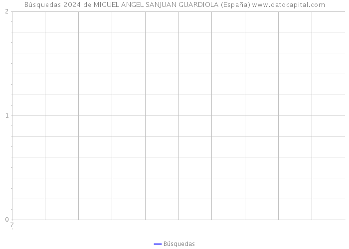 Búsquedas 2024 de MIGUEL ANGEL SANJUAN GUARDIOLA (España) 