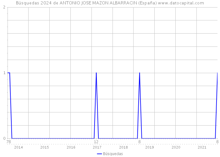 Búsquedas 2024 de ANTONIO JOSE MAZON ALBARRACIN (España) 