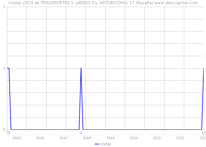 Visitas 2024 de TRANSPORTES V. LIENDO S.L. ARTURO DUO, 17 (España) 
