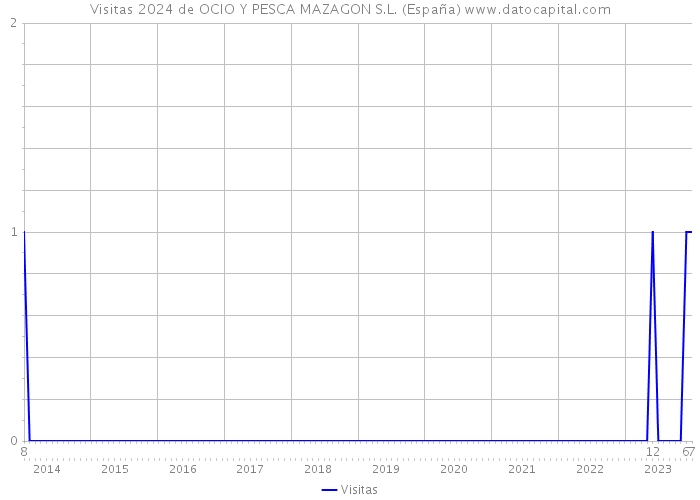Visitas 2024 de OCIO Y PESCA MAZAGON S.L. (España) 