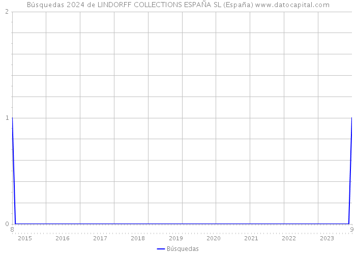 Búsquedas 2024 de LINDORFF COLLECTIONS ESPAÑA SL (España) 