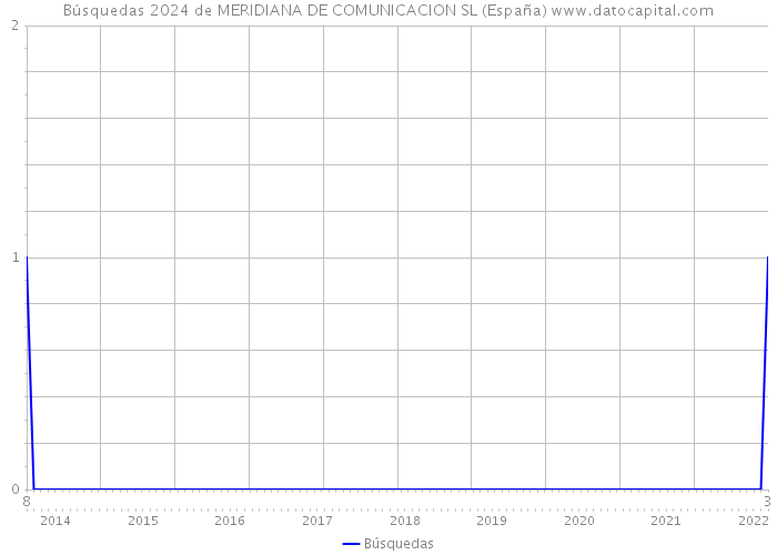 Búsquedas 2024 de MERIDIANA DE COMUNICACION SL (España) 