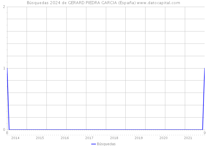 Búsquedas 2024 de GERARD PIEDRA GARCIA (España) 