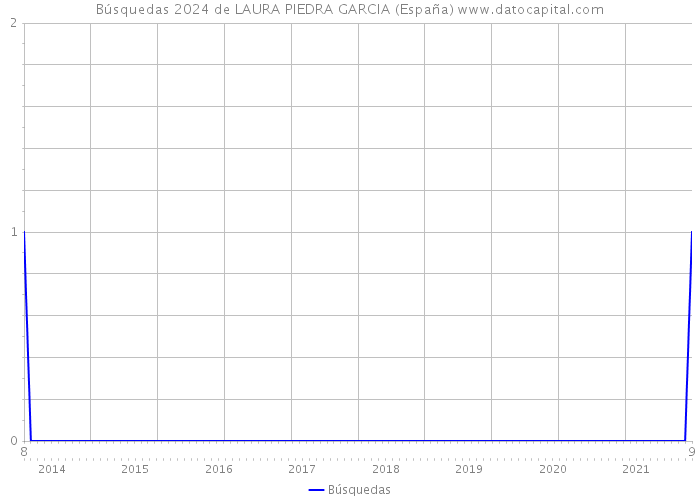 Búsquedas 2024 de LAURA PIEDRA GARCIA (España) 