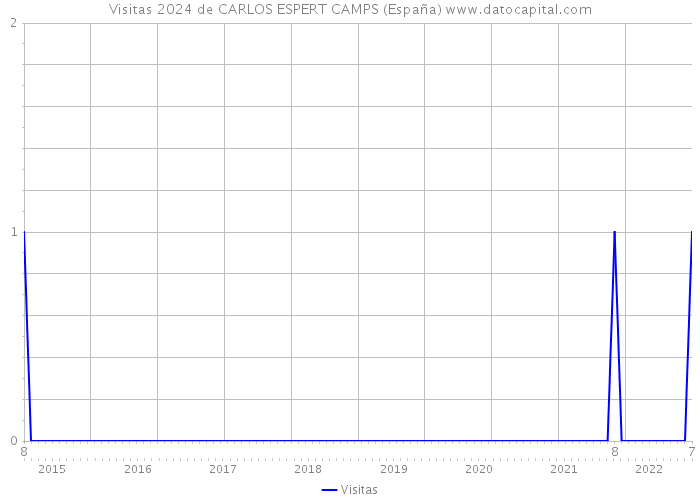 Visitas 2024 de CARLOS ESPERT CAMPS (España) 