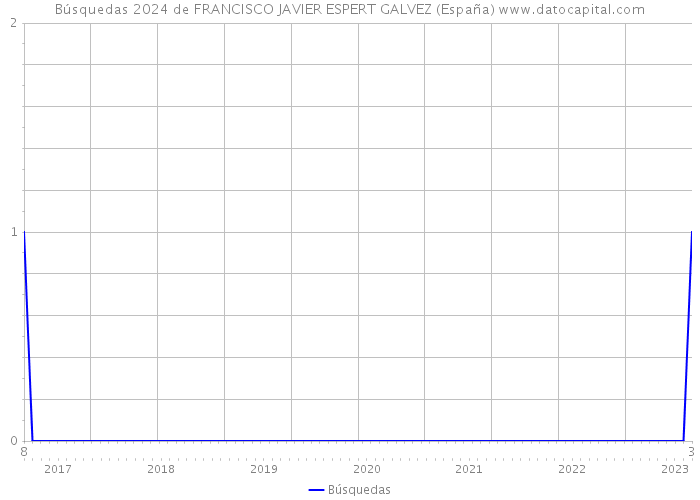 Búsquedas 2024 de FRANCISCO JAVIER ESPERT GALVEZ (España) 