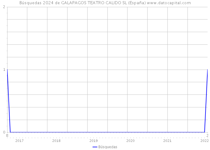 Búsquedas 2024 de GALAPAGOS TEATRO CALIDO SL (España) 