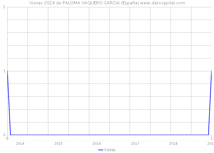 Visitas 2024 de PALOMA VAQUERO GARCIA (España) 