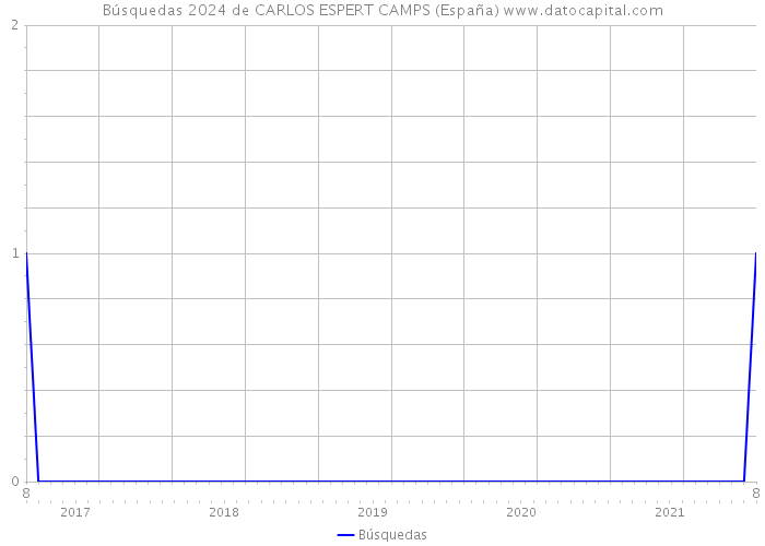 Búsquedas 2024 de CARLOS ESPERT CAMPS (España) 