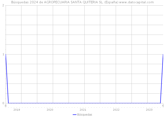 Búsquedas 2024 de AGROPECUARIA SANTA QUITERIA SL. (España) 
