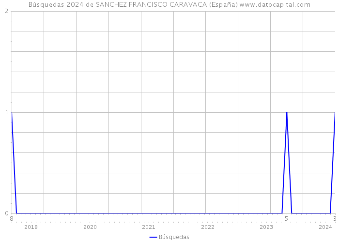 Búsquedas 2024 de SANCHEZ FRANCISCO CARAVACA (España) 