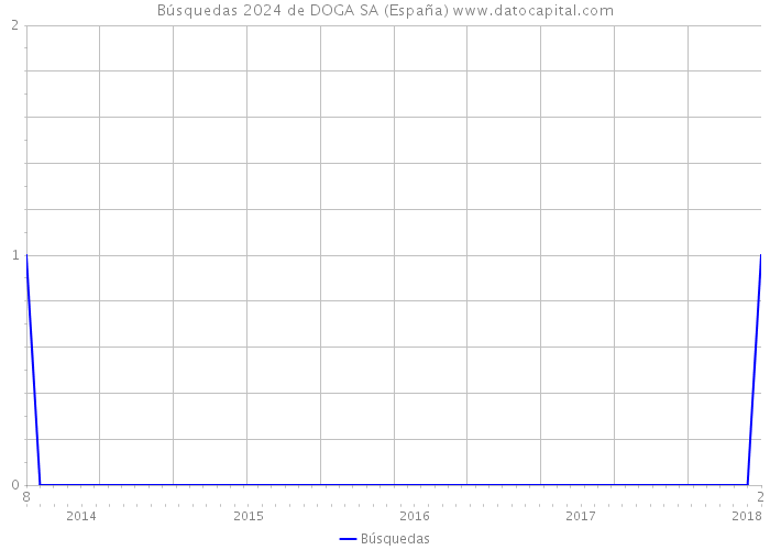 Búsquedas 2024 de DOGA SA (España) 