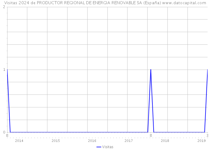 Visitas 2024 de PRODUCTOR REGIONAL DE ENERGIA RENOVABLE SA (España) 