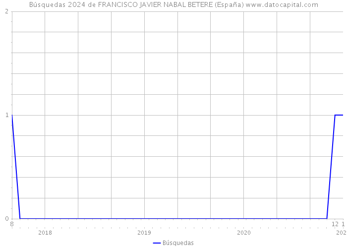 Búsquedas 2024 de FRANCISCO JAVIER NABAL BETERE (España) 
